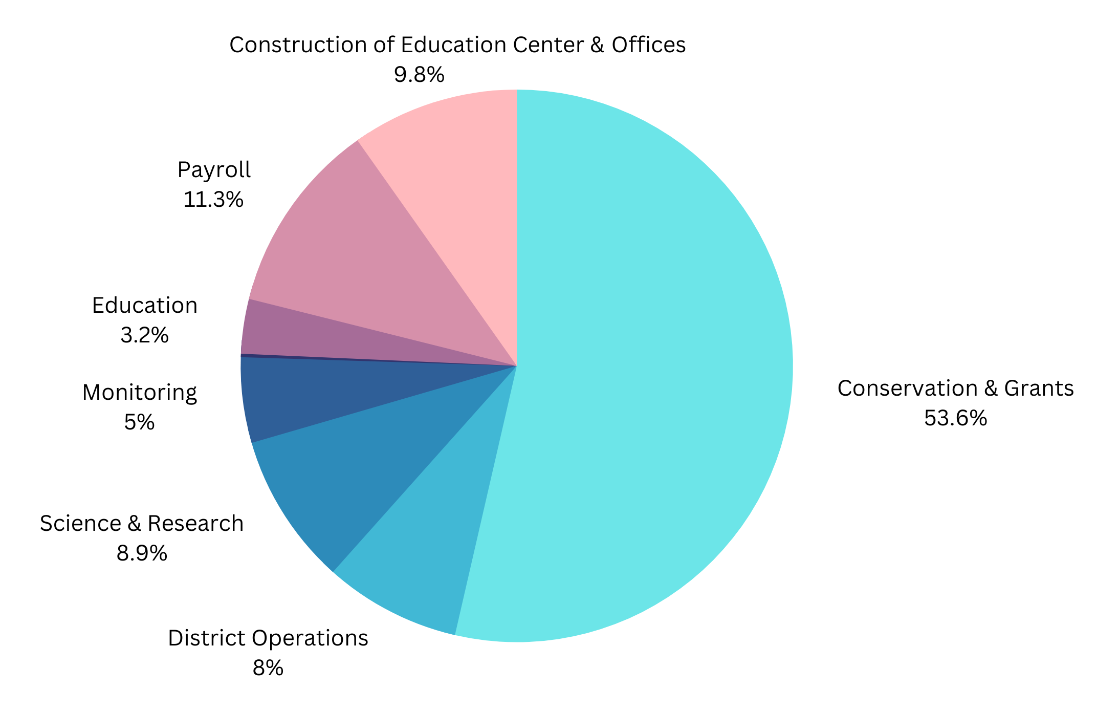 The 2024 Budget: A Snapshot